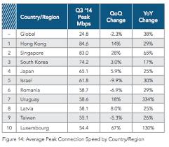 Why Romanias Internet Is So Much Faster Than Americas Vice