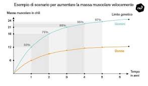 In questa puntata di pillole di alimentazione parliamo di massa muscolare e nello specifico come costruirla in modo pulito, ovvero senza accumulare troppo grasso. Aumentare La Massa Muscolare Come Funziona Nu3