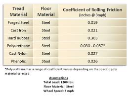 Rolling Resistance Would Apply To Industrial Wheel