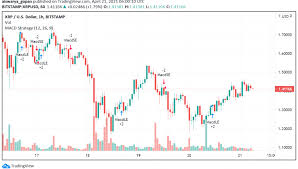 You may want to trade for a cryptocurrency supported by coinbase, uphold, or any exchange that allows crypto bank. Ripple Xrp Back To Trading Bullish Can It Cross 2 Forex News By Fx Leaders