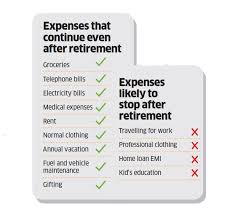 Calculate Retirement Corpus 10 Steps To Calculate How Much