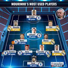 Transfermarkt Lampard Terry Ronaldo Mourinho S Most Used Players Xi