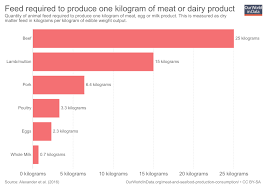 Meat And Dairy Production Our World In Data