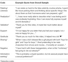 Fluidity, meanwhile, connotes change over time: Frontiers A Qualitative Analysis Of Adolescent Responses To Youtube Videos Portraying Sexual And Gender Minority Experiences Belonging Community And Information Seeking Human Dynamics
