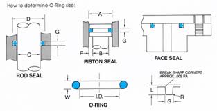 O Ring Groove Design