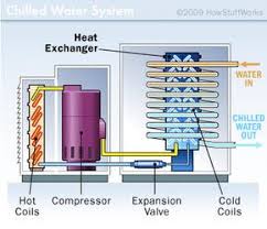System diagrams are powerful tools that help you to understand how complex systems work. How Air Conditioners Work Chilled Water And Cooling Tower Ac Units Howstuffworks