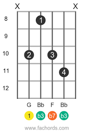 The g minor chord (g, a#, d) is another one of those guitar chords that's barre heavy, meaning that many of the variations you'll find are barre chords, and those barre chords are the most common voicings you'll use when playing g minor in different songs. How To Play A Gm7 Chord On Guitar Easy G Minor Seventh Guitar Chord