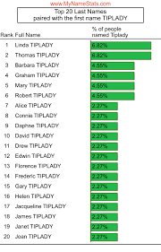 TIPLADY Last Name Statistics by MyNameStats.com