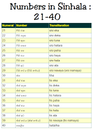 The relationship between a number and human's name. Numbers From 1 100 And From 100 1000 In Sinhala