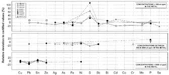 In essence it is about choosing a workflow (default or metallic) and. Standard Reference Material Analysis Results Are Reported As Relative Download Scientific Diagram