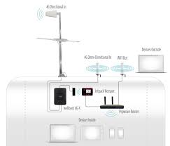 How do you get wifi in a camper. Our Super Reliable Internet Setup For Working On The Road Internet Setup Rv Internet Rv Stuff