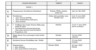 Untuk pendaftar yang tidak lulus pada tahap 1 maka. Jadwal Pendaftaran Ppdb Sma Dan Smk Di Jawa Barat Tahun 2020