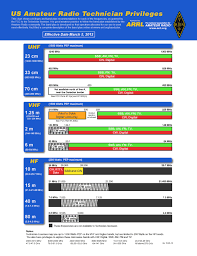 18 Arrl Arrl Frequency Chart Of Us Amateur Radio Bands