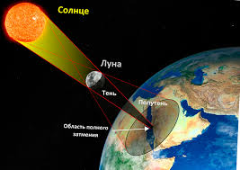 A лунное затмение происходит, когда луна движется в тень земли. Zatmenie 2019 V Iyule Koridor Zatmenij Prognoz Astrologov Dlya Znakov Zodiaka
