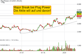 Kaum ein thema steht an der börse aktuell so im fokus wie wasserstoff. Wasserstoff Aktien Plug Power Will Nach Oben Durchziehen