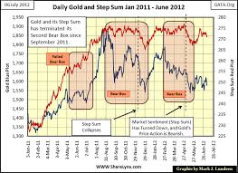 Gold Dow Jones Step Sum Symmetry Gold Eagle