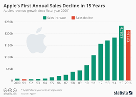 Chart Apples First Annual Sales Decline In 15 Years Statista