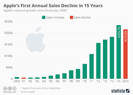 chart apples first annual sales decline in 15 years statista