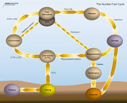 A uranium atom has 92 protons and 92 electrons, of which 6 are valence electrons. Nuclear Fuel Fabrication World Nuclear Association
