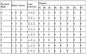 Truth table of the decoder the encoders and decoders are designed with logic gates such as and gate. Different Types Of Encoder And Decoder And Its Applications