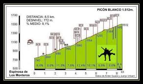 The picón blanco makes a great selection in the general classification, where mark christian is the best placed. Intento Al Picon Blanco 1 512m Lo Habremos Conseguido Mendiak