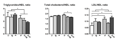 Check spelling or type a new query. Cardiovascular Risk Factors Tg Hdl Ratio Tc Hdl Ratio Cholesterol Download Scientific Diagram