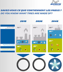 Many recycled materials serve as good representations of plant cell organs, which are called organelles. Michelin 2048 Goals Tires Made With 80 Sustainable Material And 100 Tire Recycling Green Car Congress