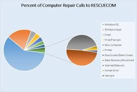 The app designed the cleaning module in the pc repair app to sweep out all types of pc junk, such as unneeded system and user temporary files, web. Microsoft Windows 2020 Rescuecom Computer Repair Report