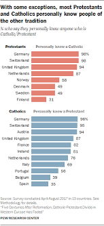 Five Centuries After Reformation Catholic Protestant Divide