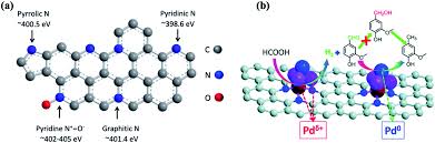 Rp only recommends 10 mg b6. Recent Progress In The Development Of Biomass Derived Nitrogen Doped Porous Carbon Journal Of Materials Chemistry A Rsc Publishing Doi 10 1039 D0ta09706c