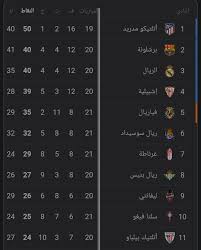 ريال مدريد بمجموع نقاط 74. ØªØ±ØªÙŠØ¨ Ø§Ù„Ø¯ÙˆØ±ÙŠ Ø§Ù„Ø§Ø³Ø¨Ø§Ù†ÙŠ Ø¨Ø¹Ø¯ Ø§Ù„Ø¬ÙˆÙ„Ø© 21