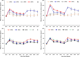 Most types of clover grow in soil with a ph rating between 6 and 7. Synchrony Of Nitrogen Supply And Crop Demand Are Driven Via High Maize Density In Maize Pea Strip Intercropping Scientific Reports