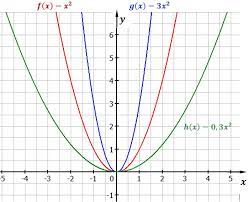 Mit duden learnattack bereiten sich schüler optimal auf mathematik klassenarbeiten vor. Was Ist Eine Quadratische Funktion
