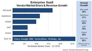 Enterprise Saas Vendor Market Share Revenue Growth Annual Growth Microsoft Microsoft 34 Salesforce Salesforce 21 Adobe Adobe 29 Salesforce Saas Enterprise