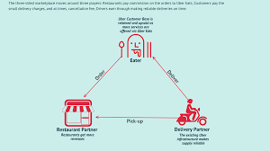 Many people look at working for food delivery services like uber eats as a side hustle — a way to earn a little extra money on the side. How Does Uber Eats Make Money Uber Eats Business Model In A Nutshell Fourweekmba