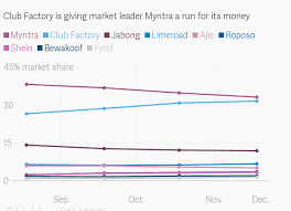 Club Factory Is Giving Indias Myntra Jabong Reliance Hard