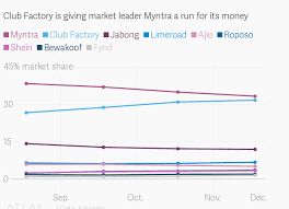 club factory is giving indias myntra jabong reliance hard