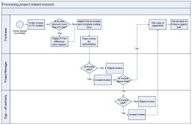 True Flow Chart Basics Examples Flowchart Symbols And