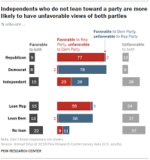 How do i know what political party i am. Political Independents Who They Are What They Think Pew Research Center