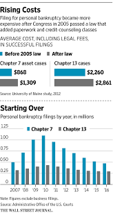 You can't have more than $1,257,850 in secured debt or $419,275 in unsecured debt if you want to file for chapter 13 bankruptcy (these amounts are adjusted every three years and are valid through april 2021). For Struggling Consumers A Cheaper Way To File For Bankruptcy Wsj