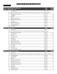 Race Results for 2014 HCRA State Championship Event 0: Special Race 14 and  Under Time Points Event 1: Women (65 years) Time Poi