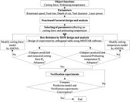 A Study Of Cutting Force And Preheating Temperature