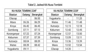 Jadwal keberangkatan kereta api solo cilacap. Ka Nusa Tembini Susuri Rute Jogja Cilacap Ini Jadwal Dan Harga Tiketnya Panduan Informasi Dan Inspirasi