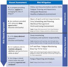 ijerph free full text fatigue risk management a