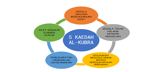 Qawaid fiqhiyyah 1 pengenalan qawaid fiqhiyyah pt 1. Kaedah Fiqh Dalam Pelancongan Dan Hospitaliti March 2020