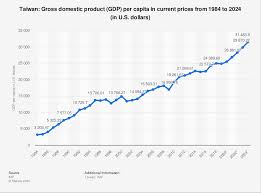Taiwan Gross Domestic Product Gdp Per Capita 1985 2025 Statista