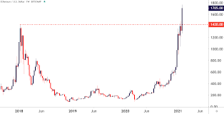 Has set a new record of 250 terahashes per second, according to data from glassnode. Bitcoin Ethereum Technical Analysis Bid Into A Busy Weekend
