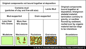 Carbonate Classification Sepm Strata