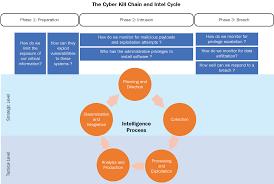 The stages of the intelligence cycle include the issuance of requirements by decision makers, collection. Cyber Kill Chain And The Intelligence Cycle Practical Cyber Intelligence Book
