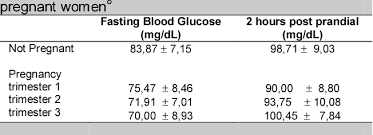 Gestational diabetes is a type of diabetes that is first seen in a pregnant woman who did not have diabetes before she was pregnant. Pdf Indonesian Clinical Practice Guidelines For Diabetes In Pregnancy Semantic Scholar